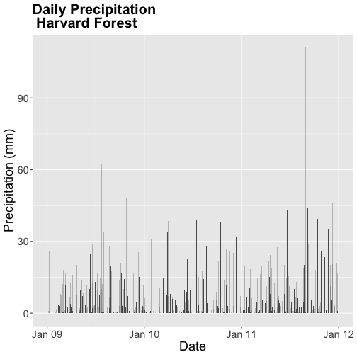 A barchart showing the relationship between time and daily precipitation at Harvard Forest Between 2009 and 2011. Plot title, axis labels, text size and axis scale have been specified by the user.