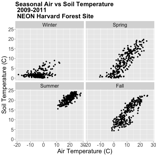 A multi-panel scatterplot showing the relationship between daily air temperature and daily soil temperature according to user specified season at Harvard Forest between 2009 and 2011. Top-left: winter.  Top-right: spring. Bottom-left: summer. Bottom-right: fall. Plot titles, fonts, axis scales and axes labels have been specified by the user.