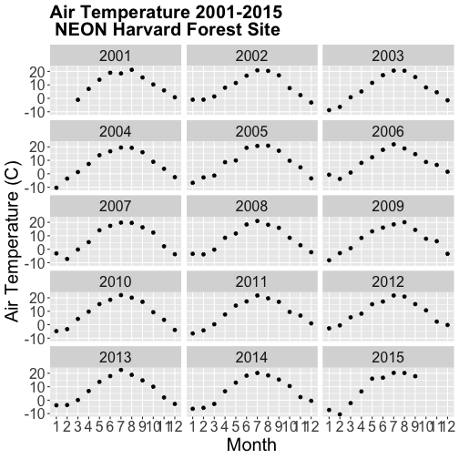 A multi-panel scatterplot showing the relationship between time and monthly average air temperature according to year at Harvard Forest between 2001 and 2015. Top-left: winter.  Panels run left-to-right, top-to-bottom, starting with 2001 in the top-left corner. Plot titles, fonts, axis scales and axes labels have been specified by the user.