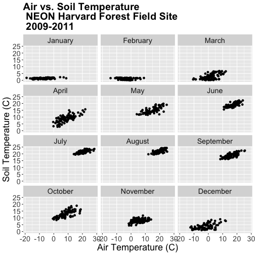 A multi-panel scatterplot showing the relationship between daily air temperature and daily soil temperature according to month at Harvard Forest between 2009 and 2011. Panels run left-to-right, top-to-bottom, starting with January in top-left position. Plot titles, fonts, axis scales and axes labels have been specified by the user.