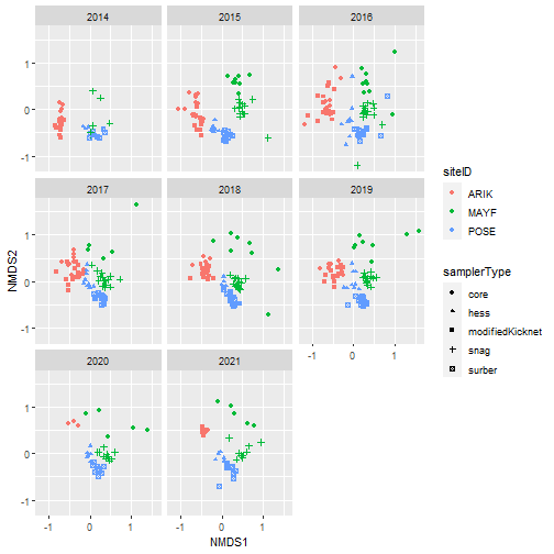 Ordination plots of community composition faceted by year. These plots were acheived by merging NMDS scores with sampleID information in order to plot samples by sampler type(shape) and siteID(color).