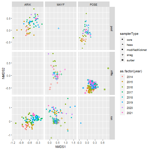 Ordination plots in community composition space faceted by siteID and habitat type. Points are colored to represent different years, as well as different shapes for sampler type. 