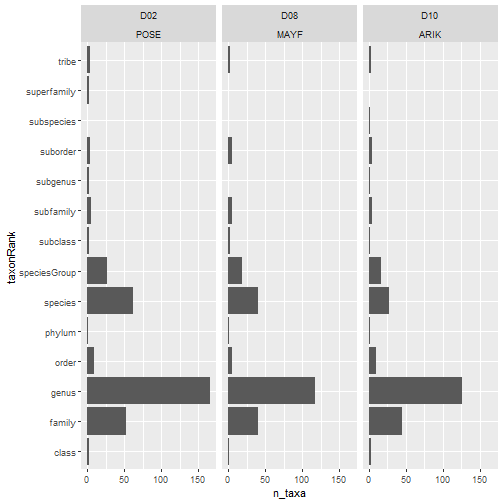 Horizontal bar graph showing the number of taxa for each taxonomic rank at the D02:POSE, D08:MAYF, and D10:ARIK sites. Including facet_wrap to the ggplot call creates a seperate plot for each of the faceting arguments, which in this case are domainID and siteID.