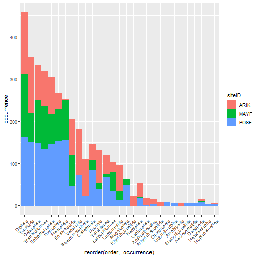 Bar graph of the occurence of each taxonomic order at the D02:POSE, D08:MAYF, and D10:ARIK sites. Occurence data at each site is depicted as stacked bars for each order, where a red bar represents D10:ARIK, a green bar represents D08:MAYF, and a blue bar represents the D02:POSE site. The data has also been reordered to show the greatest to least occuring taxonomic order from left to right.