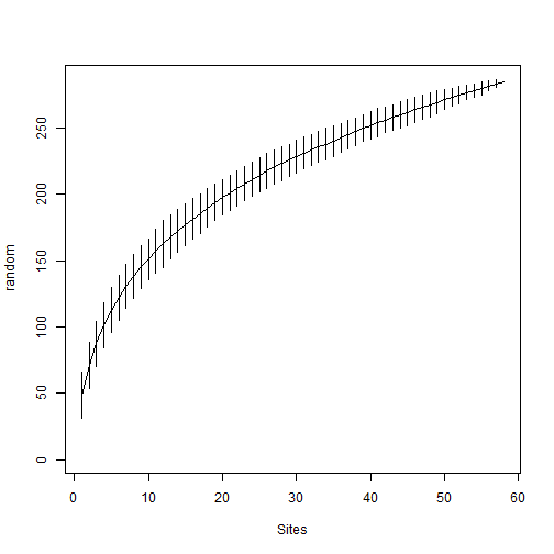 Species accumalation plot for 11 sampling events. Confidence intervals are based on random permutations of observed samples.