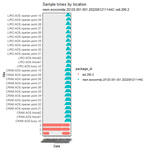 D05 Stack Explore NEON biodiversity data using ecocomDP | NSF NEON | Open Data to ...