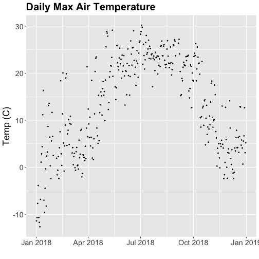 Scatter plot of daily maximum temperatures(of 30 minute interval means) for the year 2018 at the Smithsonian Conservation Biology Institute (SCBI).