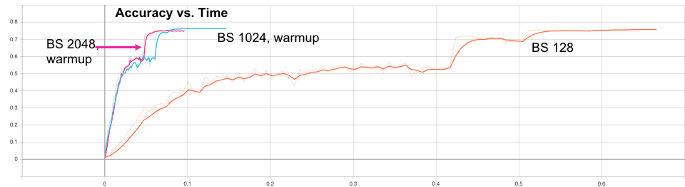 Accuracy vs time for bs128, bs1024 warmup, bs2048 warmup