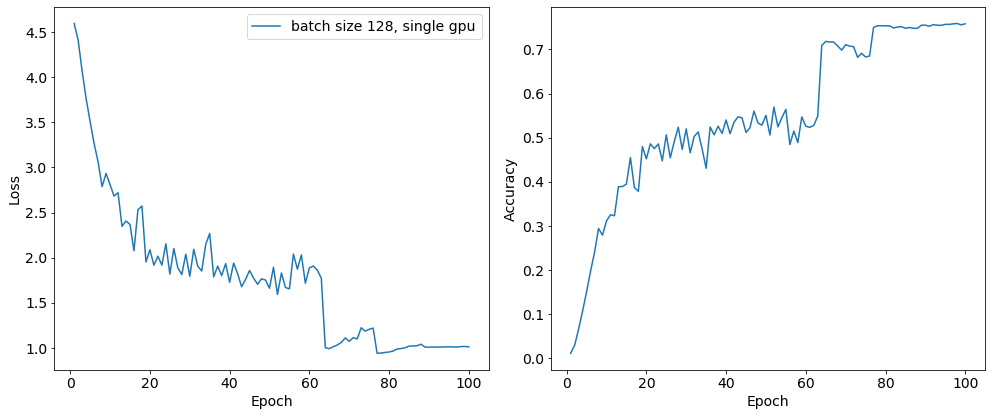 bs128 learning curves