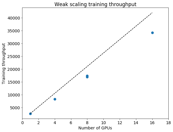 Weak scaling training throughput