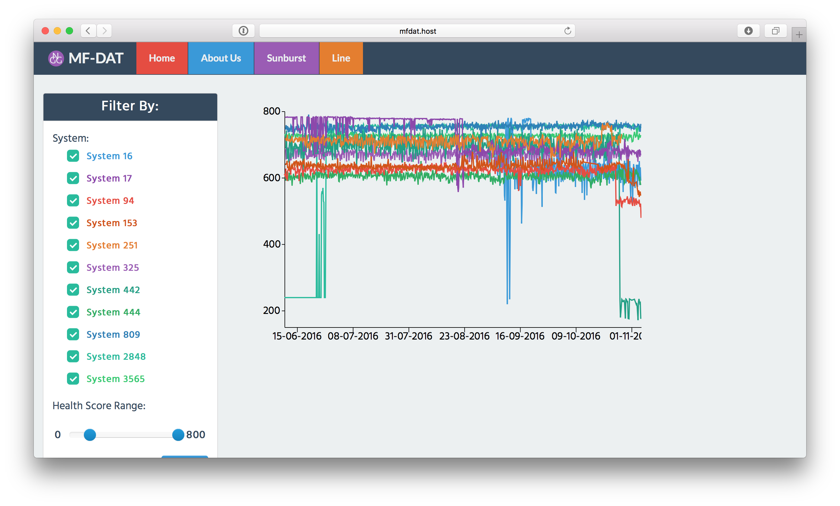 Line Graph Visualization