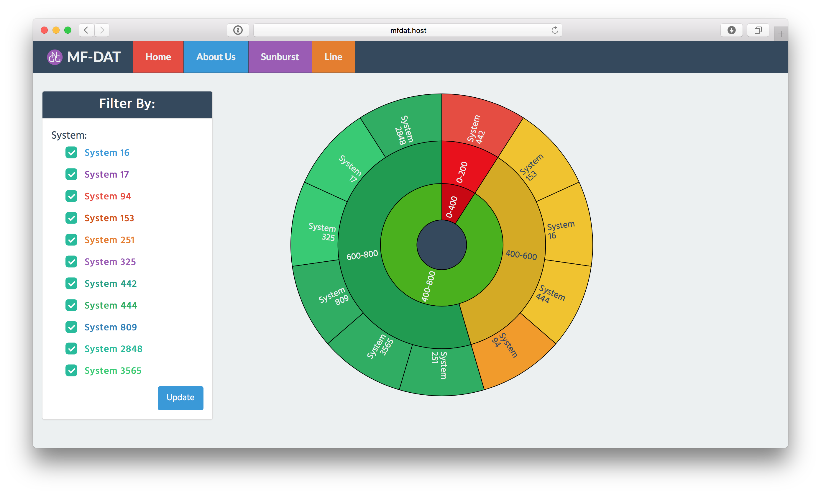 Sunburst Visualization