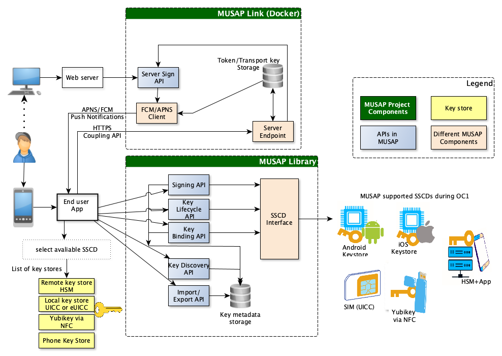 MUSAP project architecture alt="Description of the image" width="100" height="100