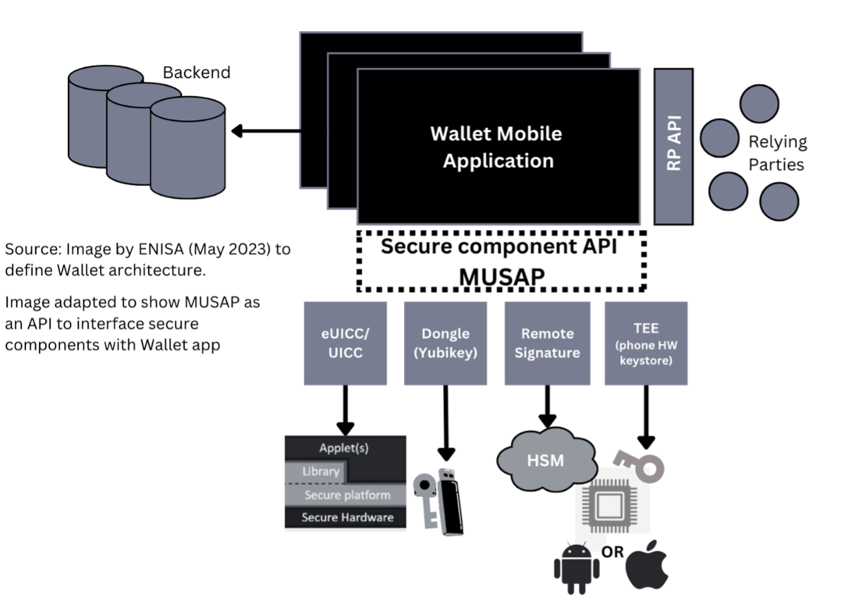 MUSAP adapted picture from Enisa