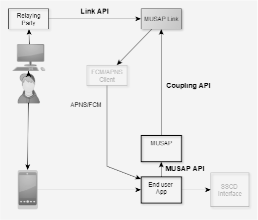 MUSAP project APIs