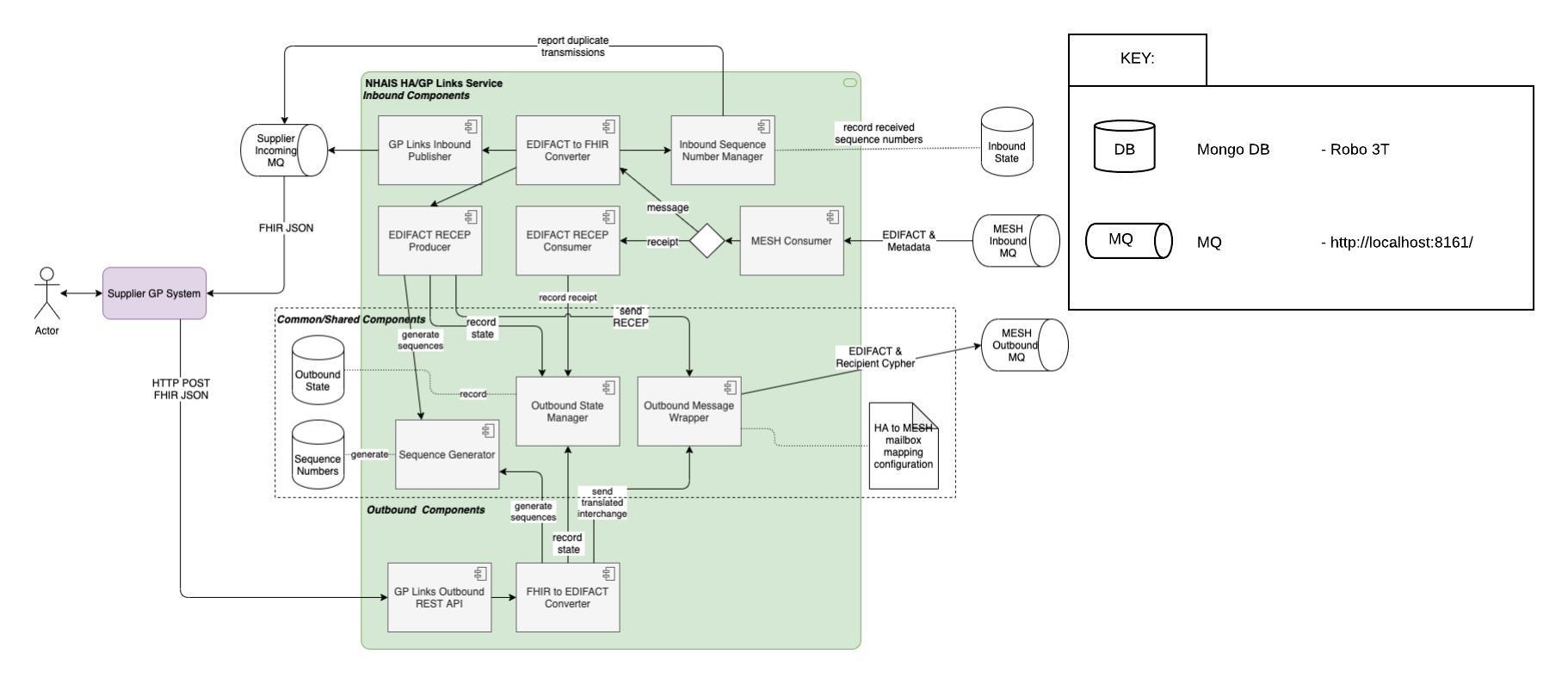 Adaptor Component Diagram