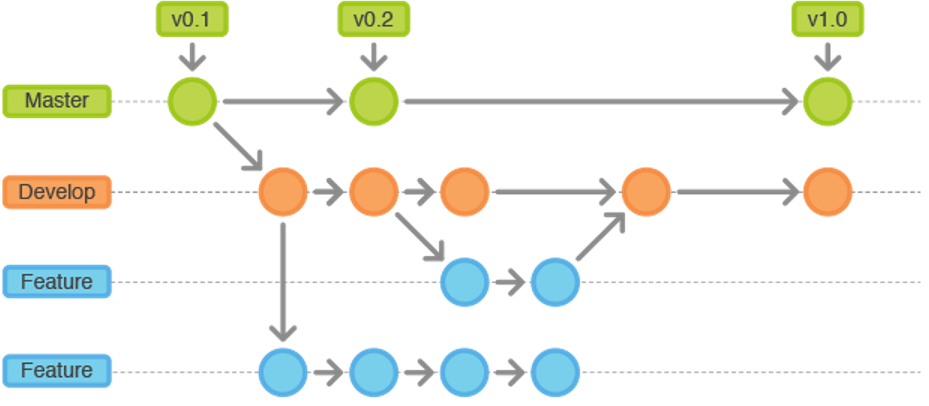 Git flow