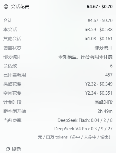 The detail panel for one session: total in CNY and USD, this-session and other-session split, partial coverage naming the unknown-model reason, session and priced-call counts, the peak and off-peak split, the period with a countdown, the rates in force, and the Refresh button