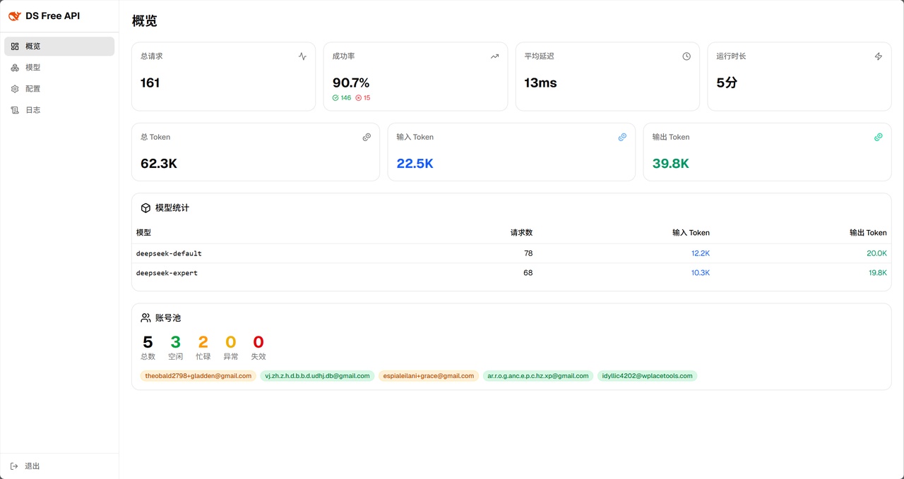 Dashboard Overview