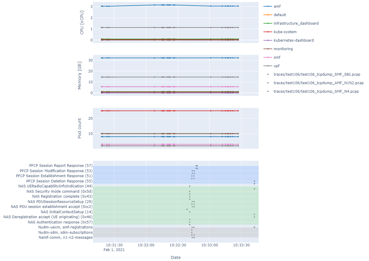 5GC visualization of messages over time