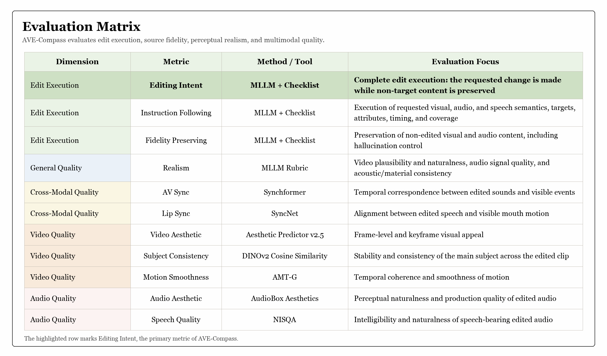 AVE-Compass evaluation matrix