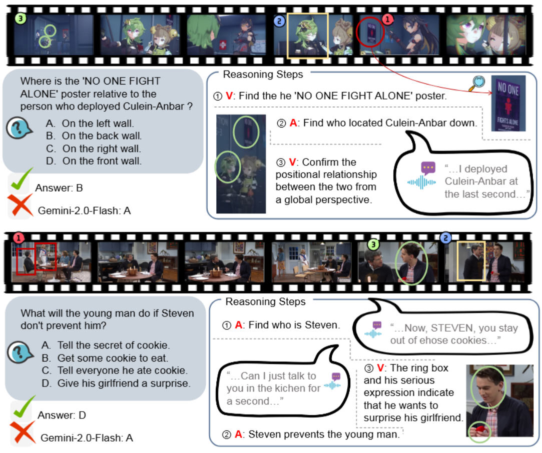 Overview of OmniVideoBench
