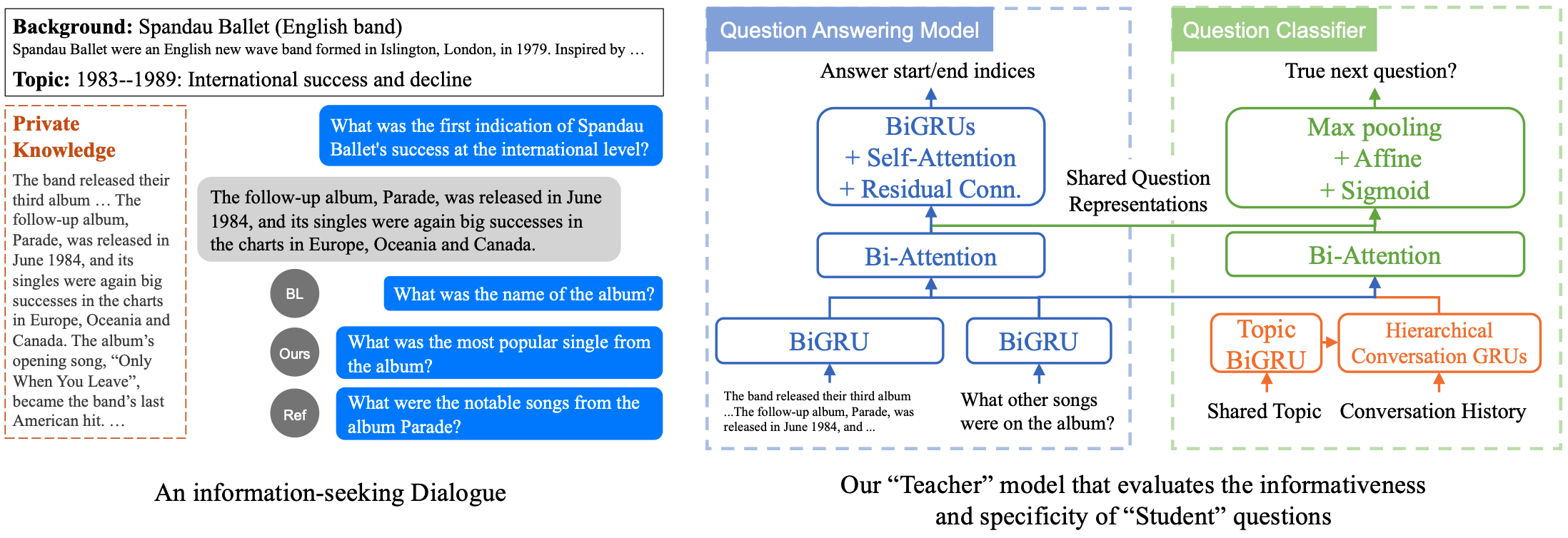 The information-seeking dialogue setting and the "teacher" model that helps our model generate informative and specific questions.