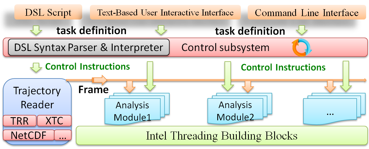 Software Execution Flow