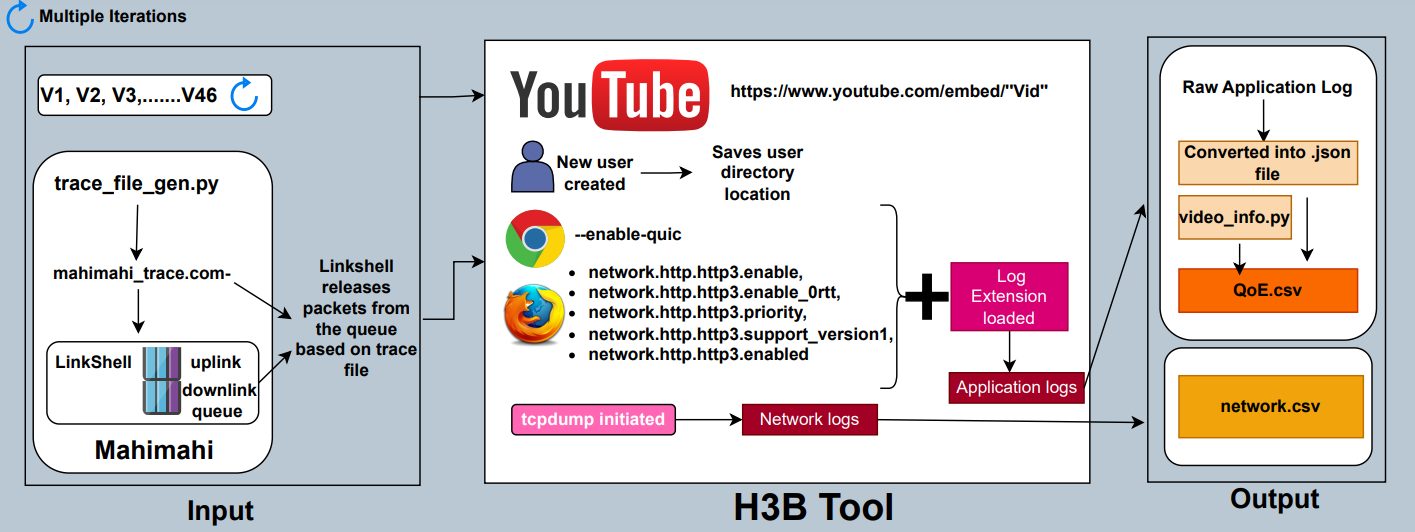 H3B-architecture