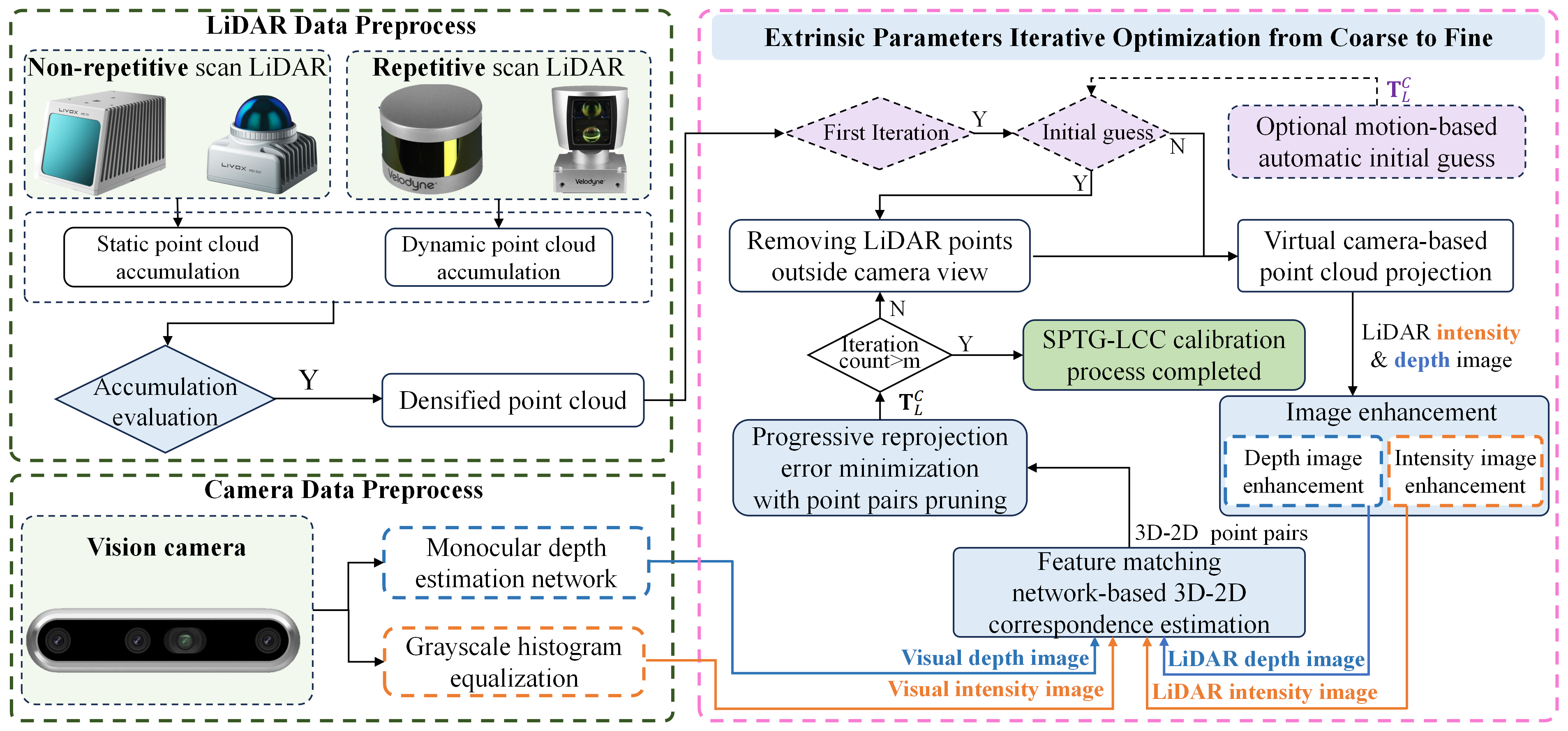 The pipeline of SPTG-LCC