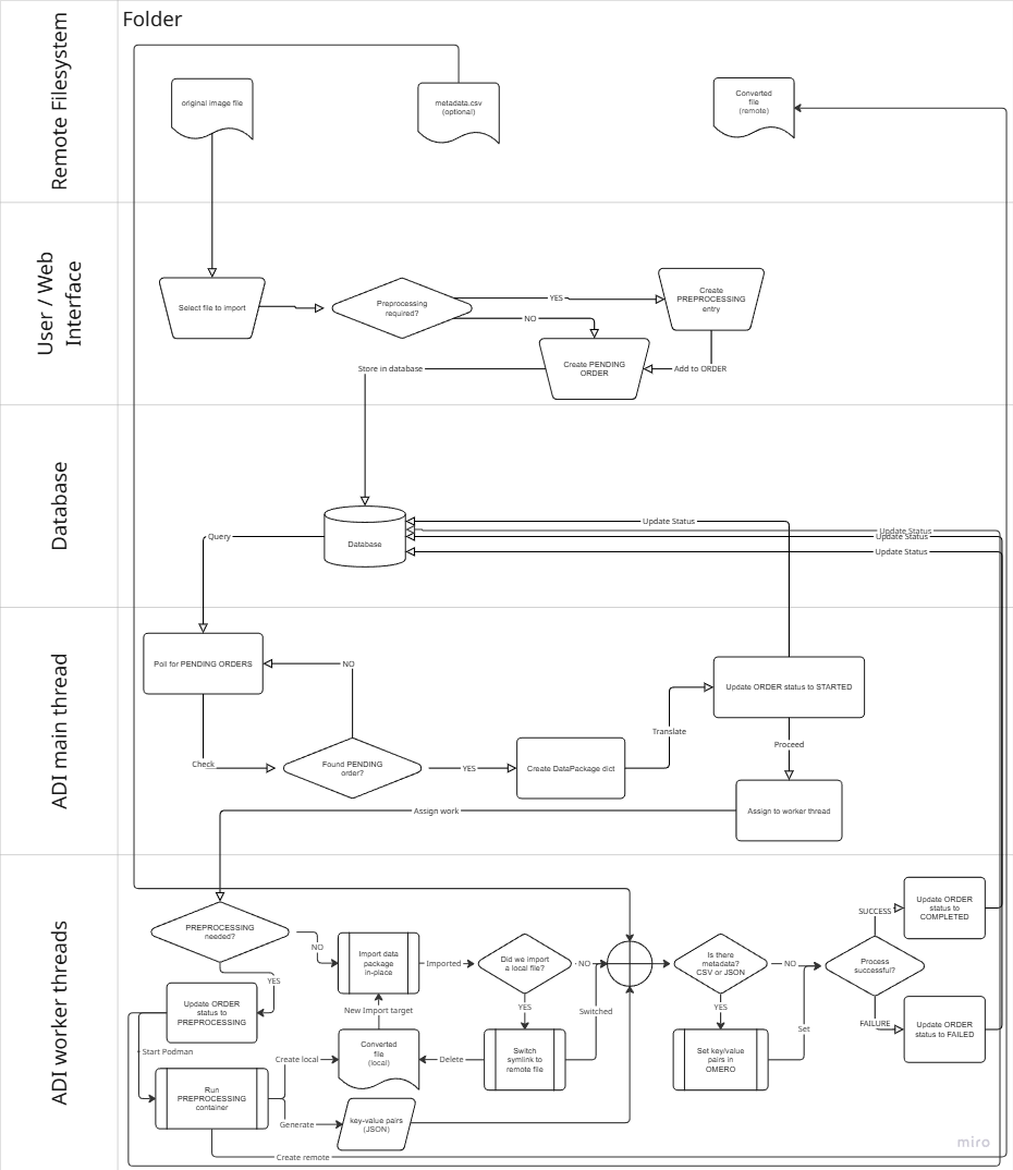 Flow Diagram of BIOMERO.importer process