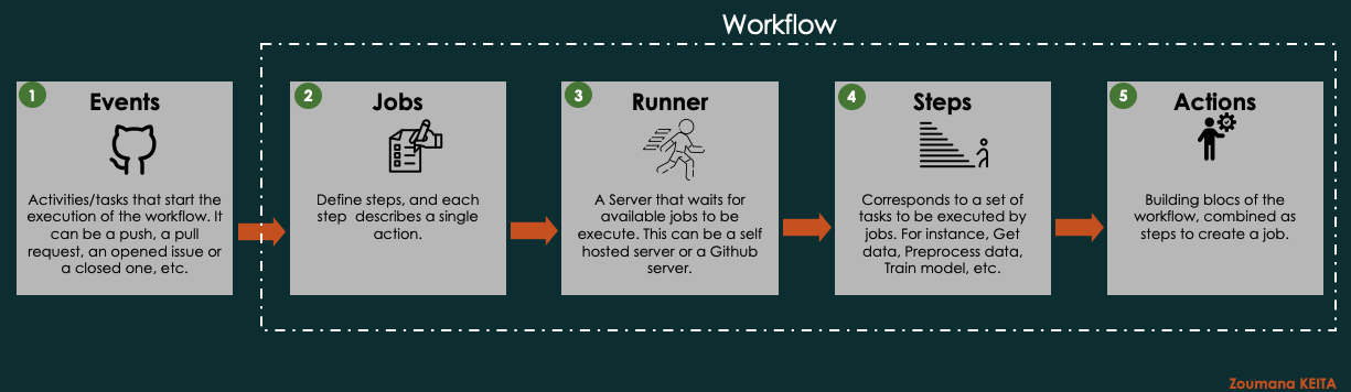 GitHub Actions Components