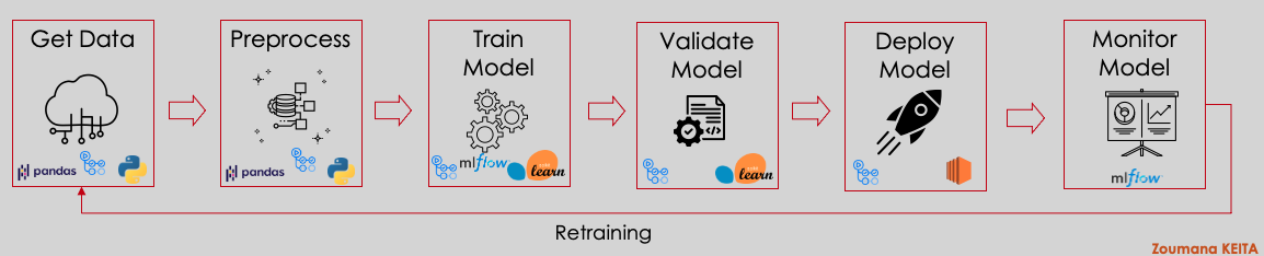 MLOps Workflow