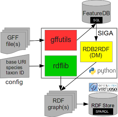 SIGA software architecture.