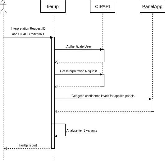 TierUp UML Diagram