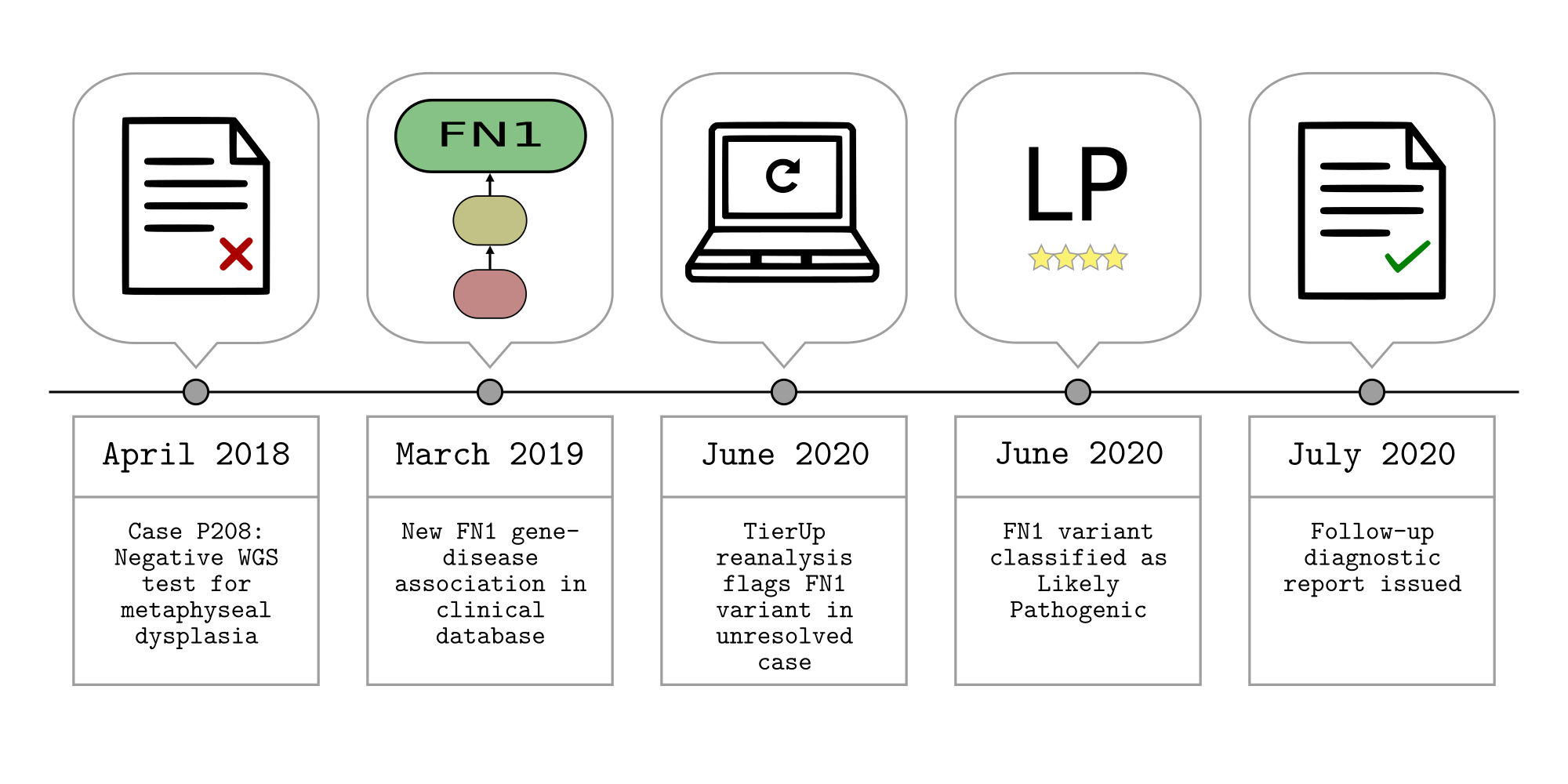 TierUp CaseP208 Timeline