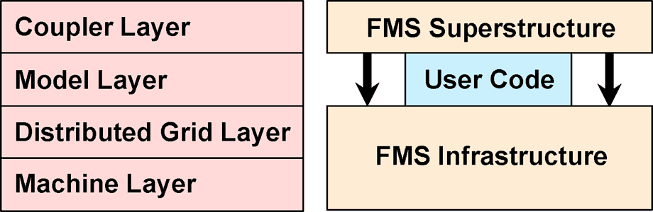 FMS Framework