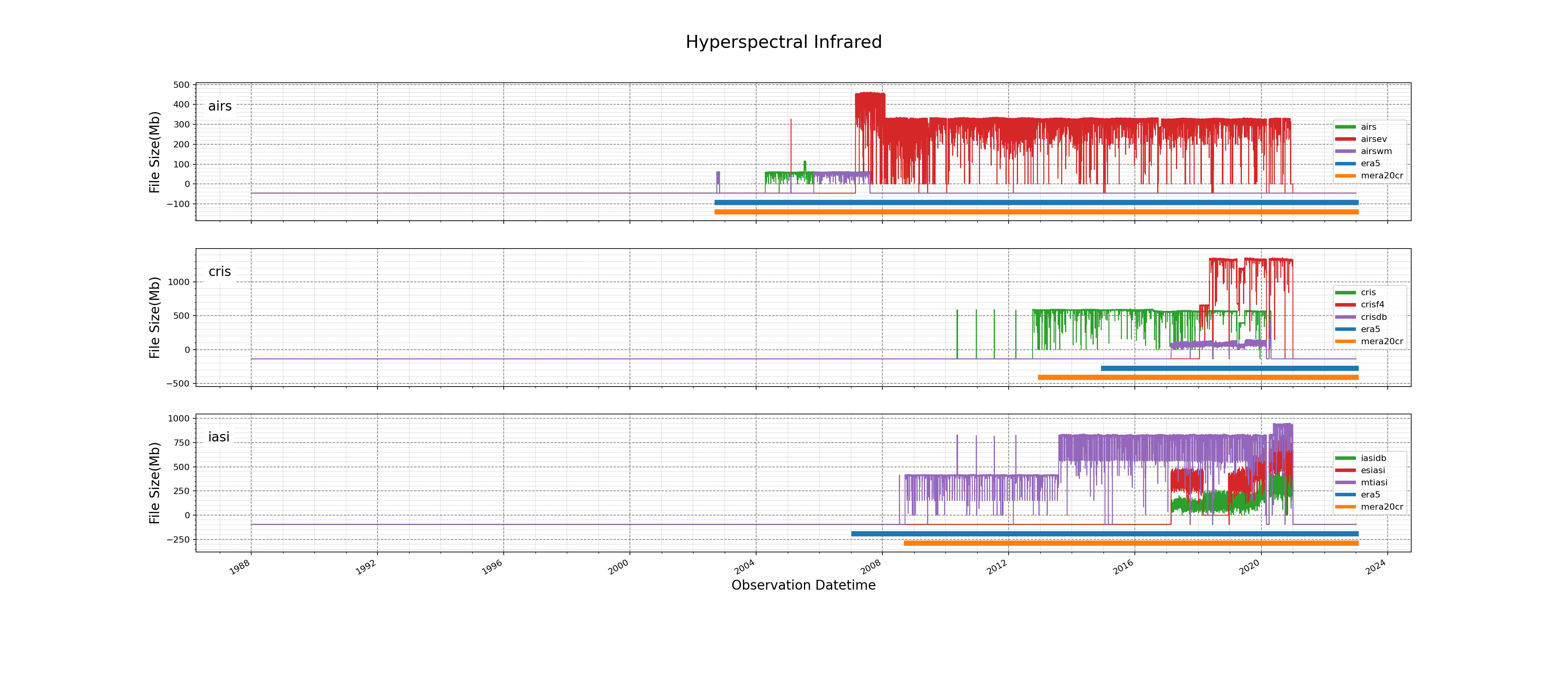 Hyperspectral Infrared Grouping