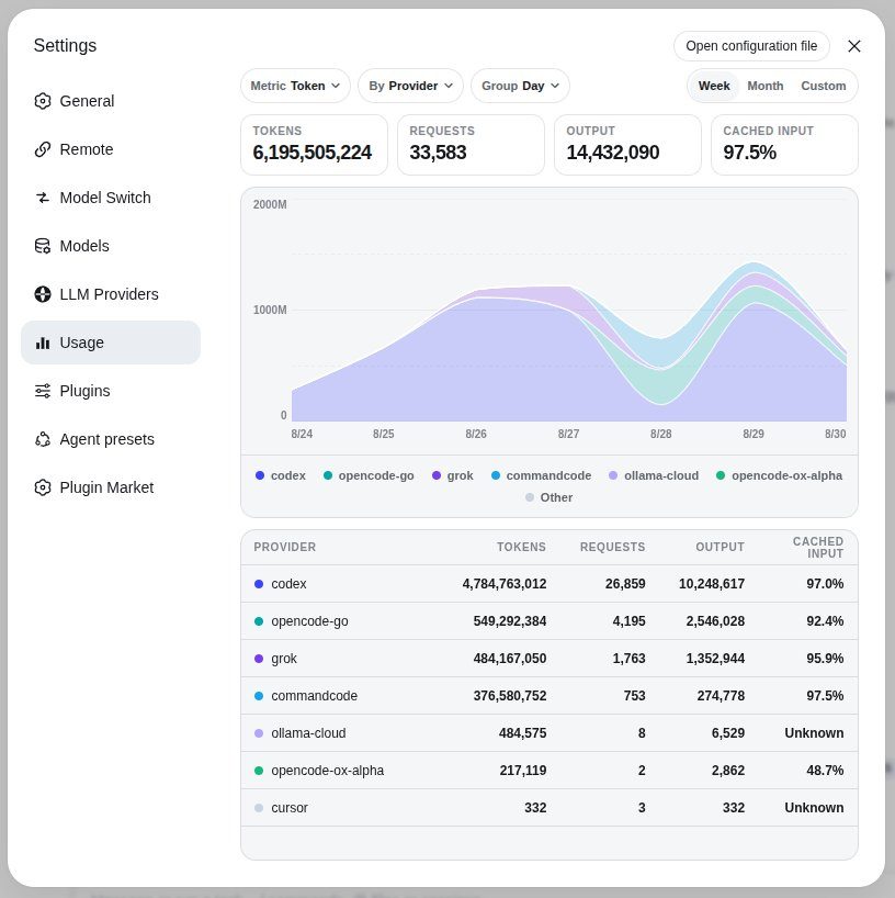 Settings → Usage dashboard showing token, request, output, and cache-hit totals by provider.