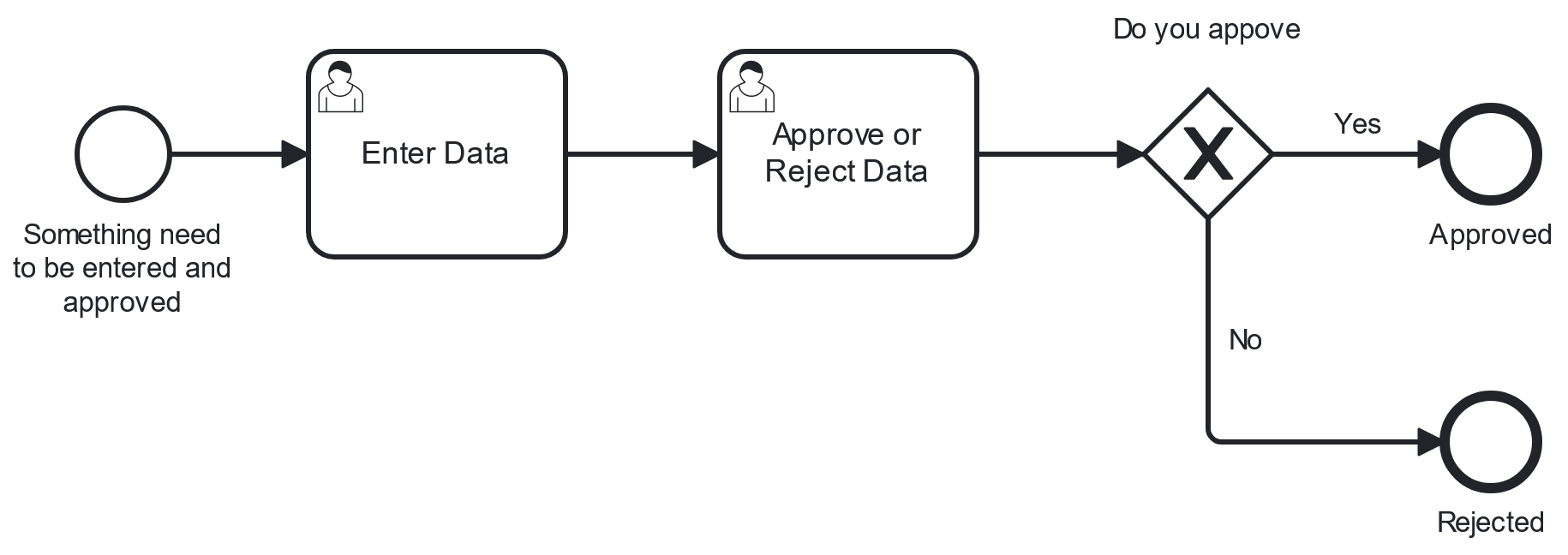 approval Process