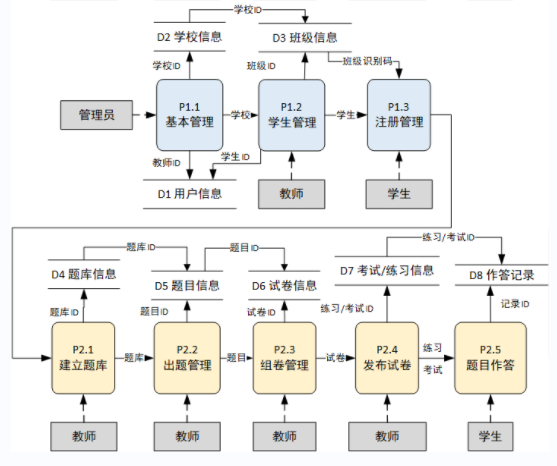 Data Flow Diagram