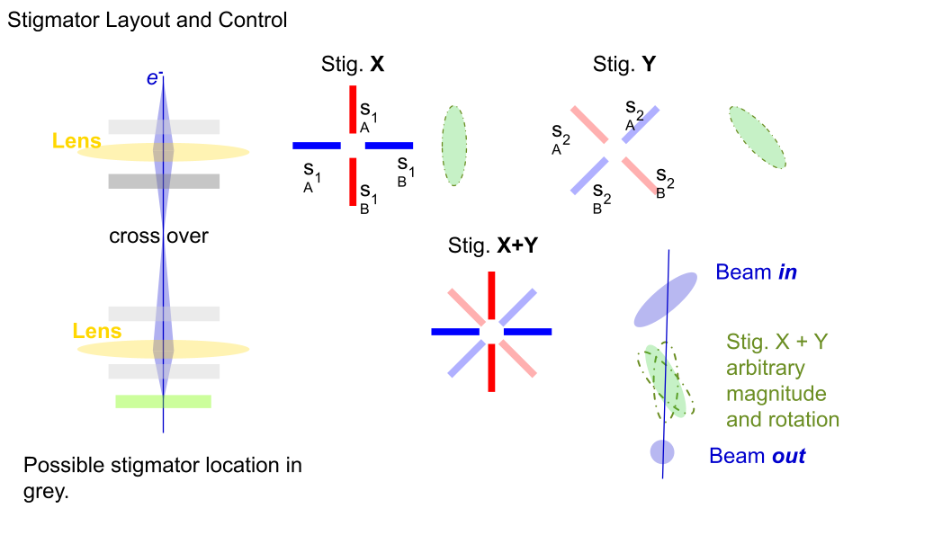 stigmatorLayout