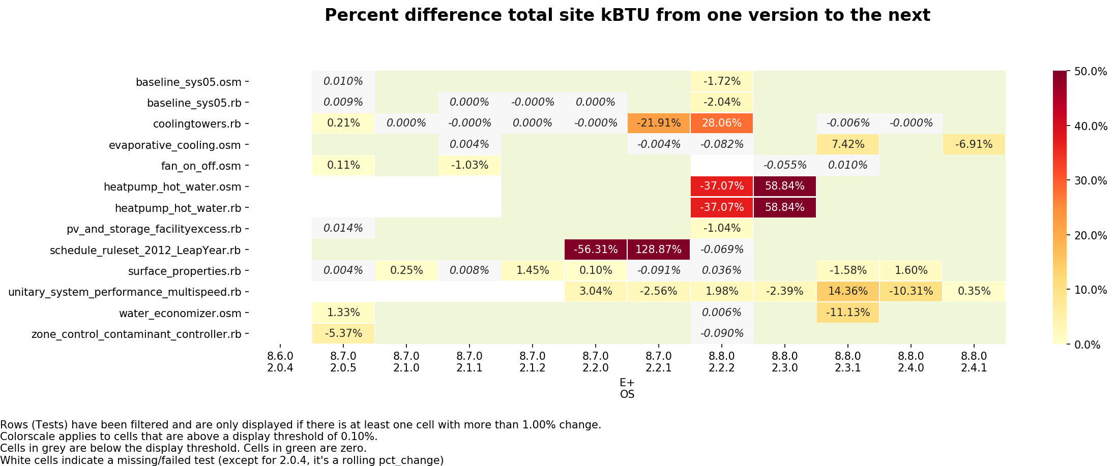 Percentage difference in total site kBTU