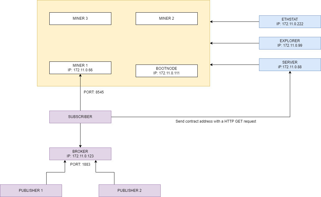 IoT2Blockchain