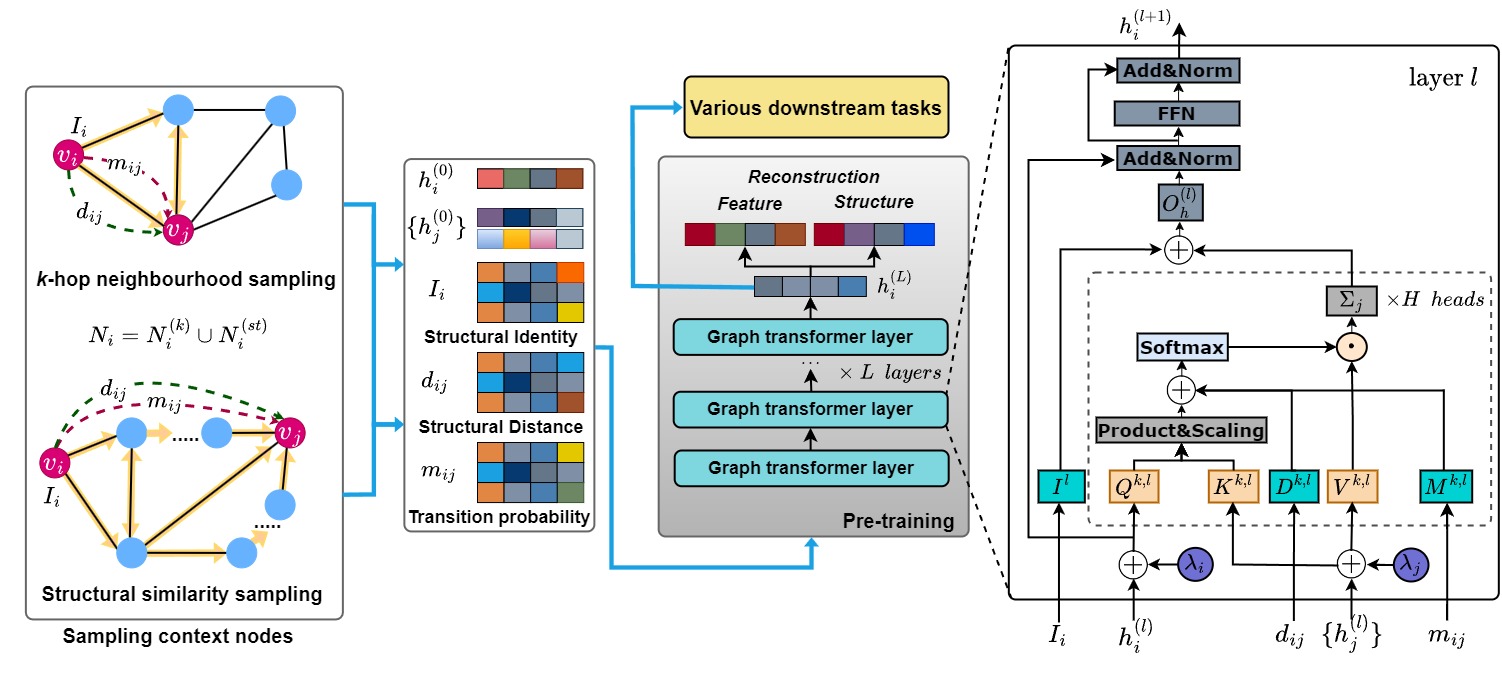 Graph Transformer Architecture