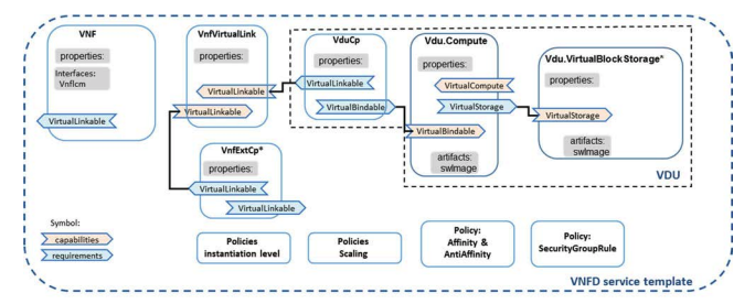 TOSCA VNFD Relationships