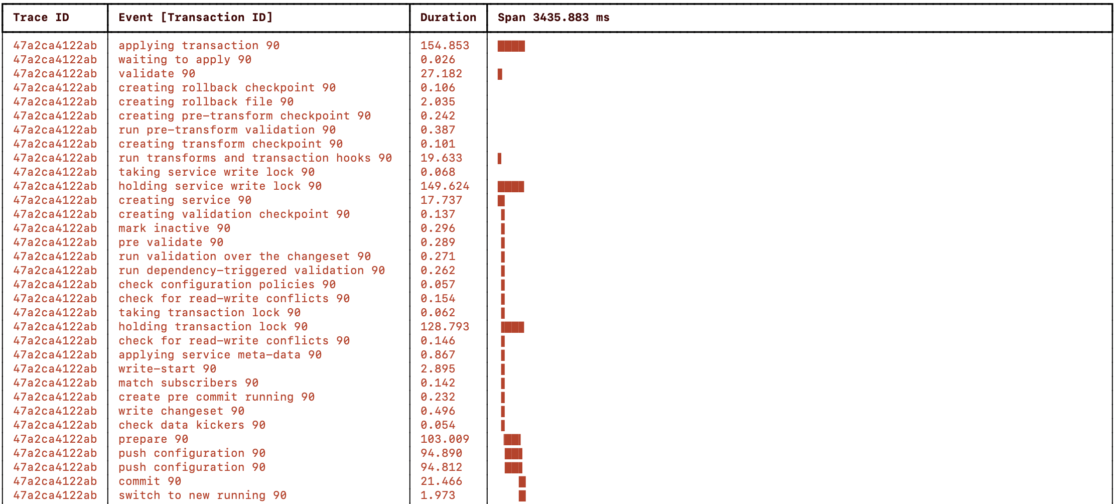 CFS progress trace