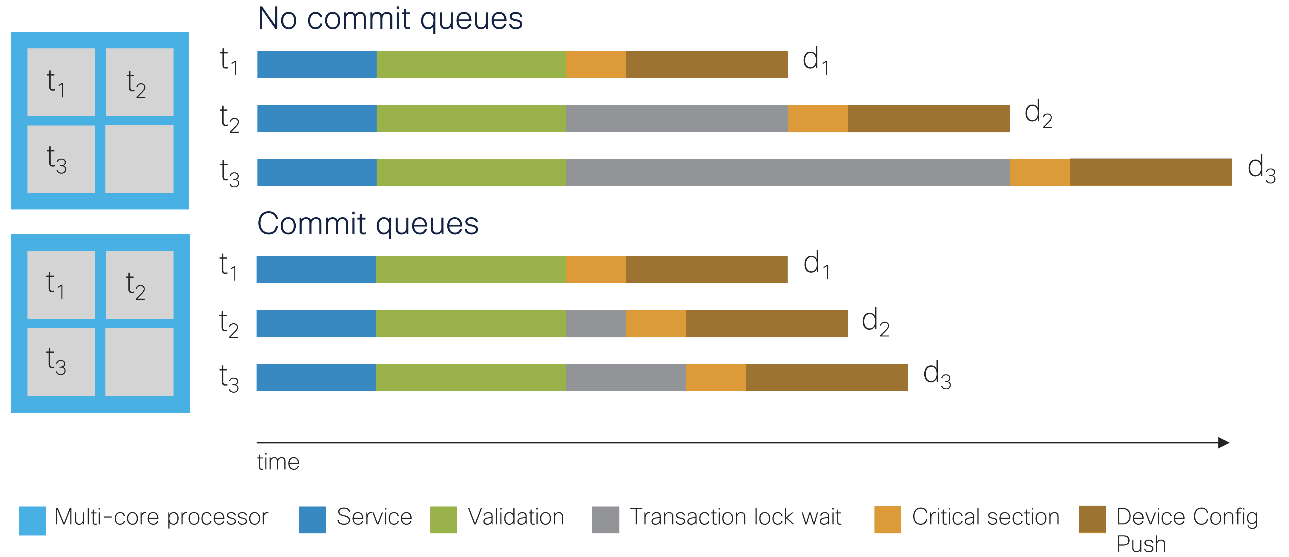 Using commit queues