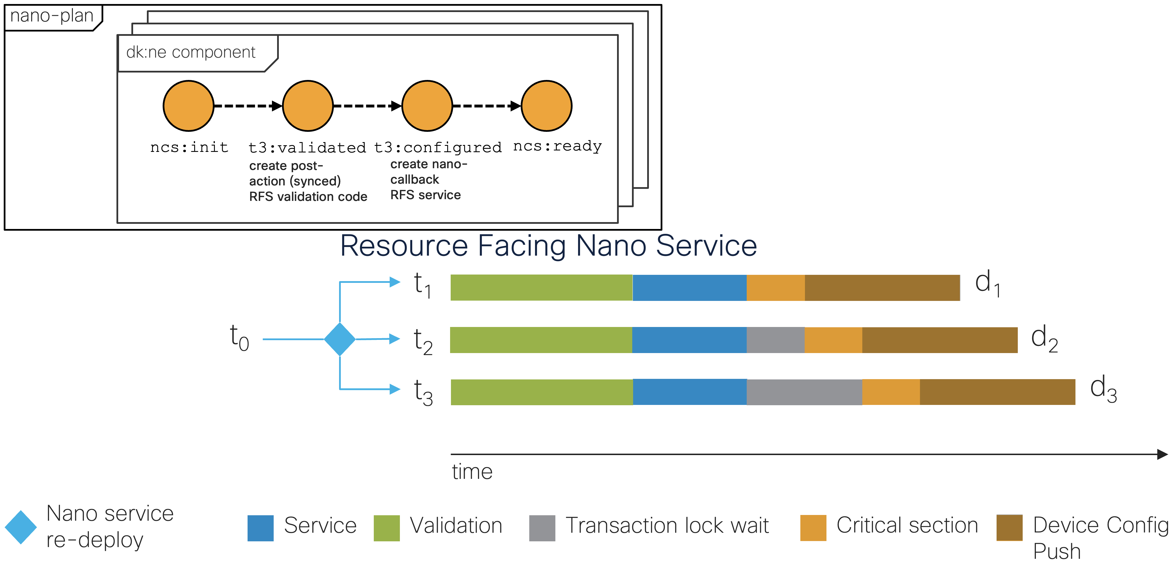 Nano service RFS plan