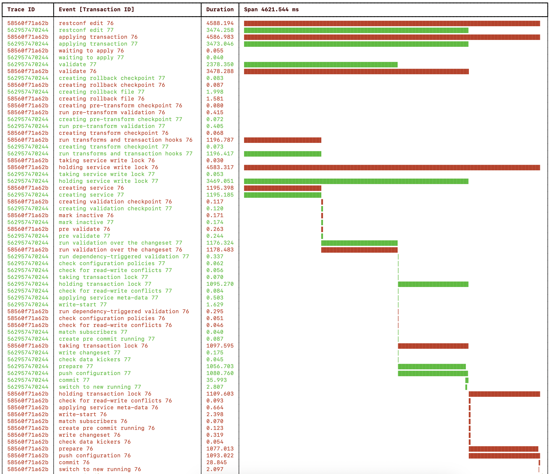 Concurrent progress trace